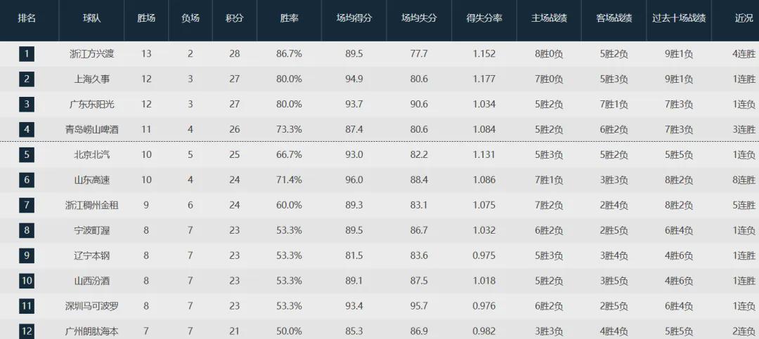 多多28-24+7！炸裂赛季首秀！中国男篮第一组织控卫