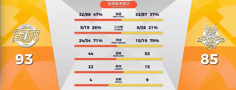 多多28电脑版-CBA常规赛：徐昕17分&amp;amp;威金顿28分，广州93-85战胜山东